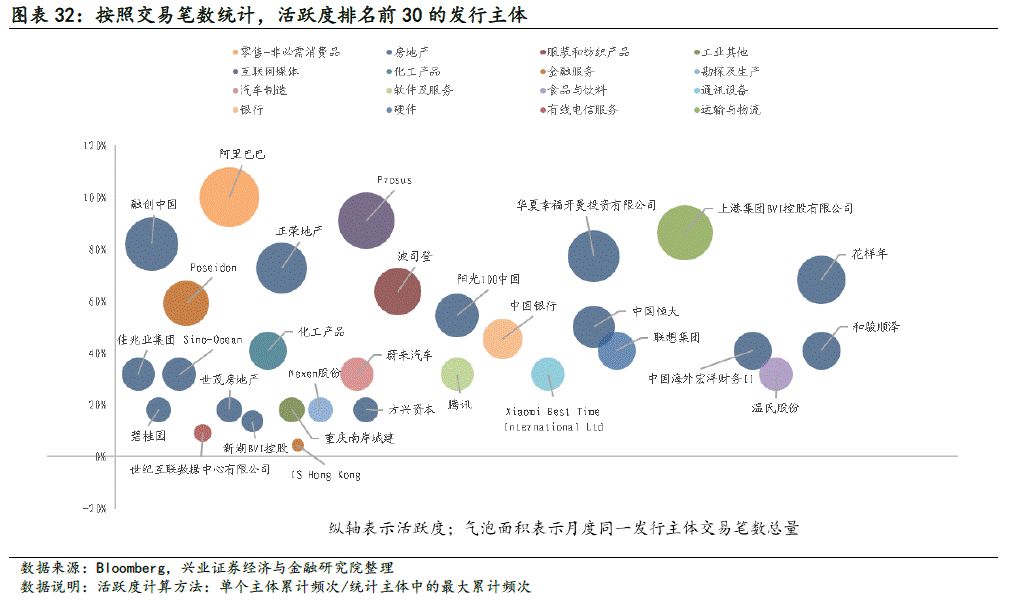 【兴证固收.信用】关注信用风险事件的影响——中资美元债跟踪笔记
