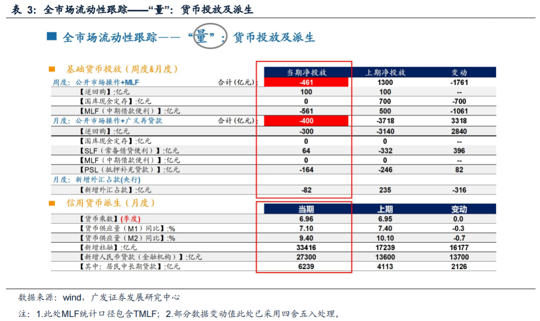 【广发策略】上周新发基金扩张,两融融资上升——广发流动性跟踪周报