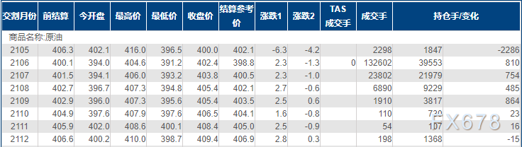 INE原油小幅上涨,但涨幅受印度疫情限制,OPEC+料按兵不动