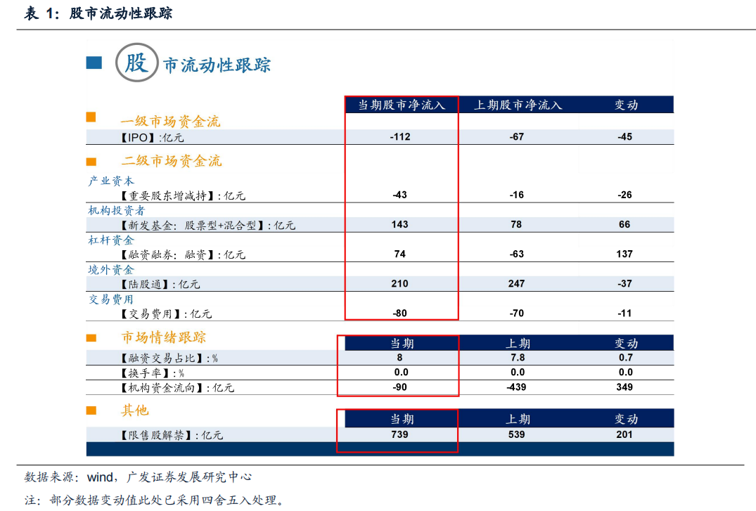 【广发策略】上周新发基金扩张,两融融资上升——广发流动性跟踪周报