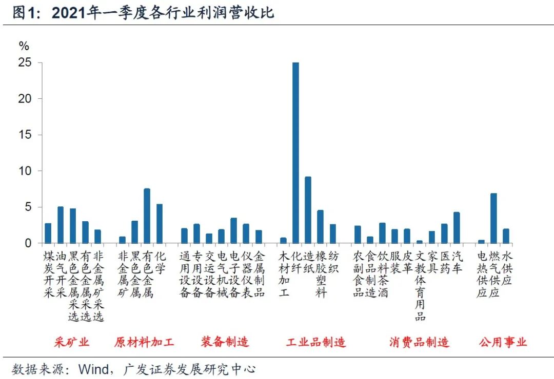 【广发宏观王丹】企业盈利数据背后的中观特征