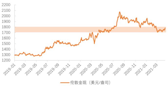 图2:去年8月至今金价下跌,但通胀与通胀预期同步上升