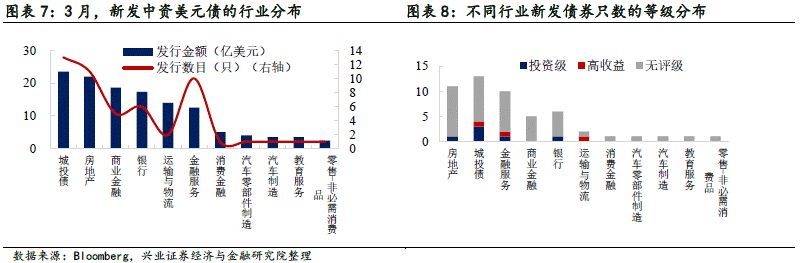 【兴证固收.信用】关注信用风险事件的影响——中资美元债跟踪笔记