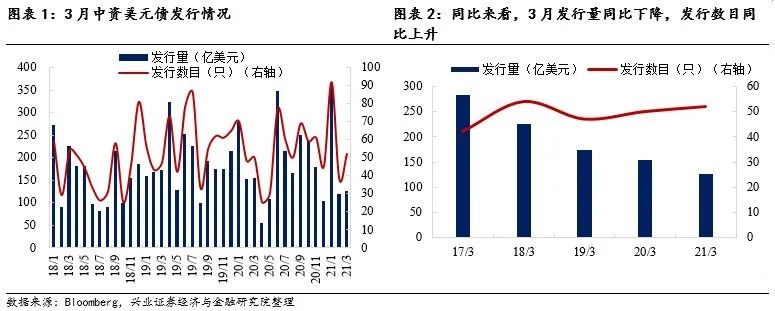 【兴证固收.信用】关注信用风险事件的影响——中资美元债跟踪笔记