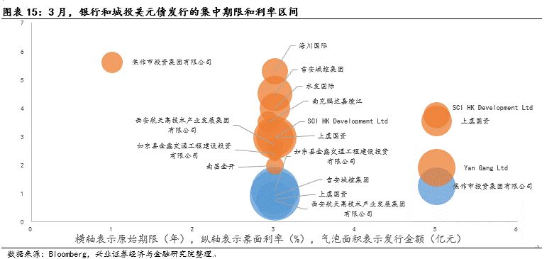 【兴证固收.信用】关注信用风险事件的影响——中资美元债跟踪笔记