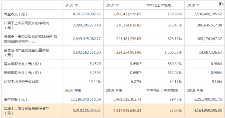 电鳗快报|福兮祸所依!华大基因年报净利润激增6倍 多项费用及信用减值损失也同步大增