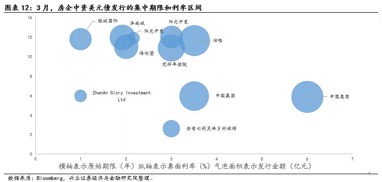 【兴证固收.信用】关注信用风险事件的影响——中资美元债跟踪笔记