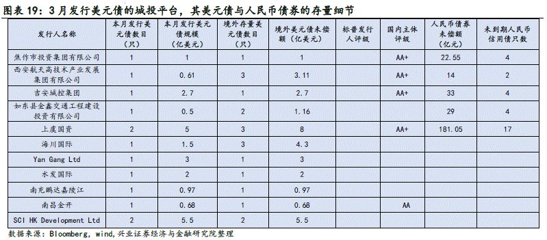 【兴证固收.信用】关注信用风险事件的影响——中资美元债跟踪笔记