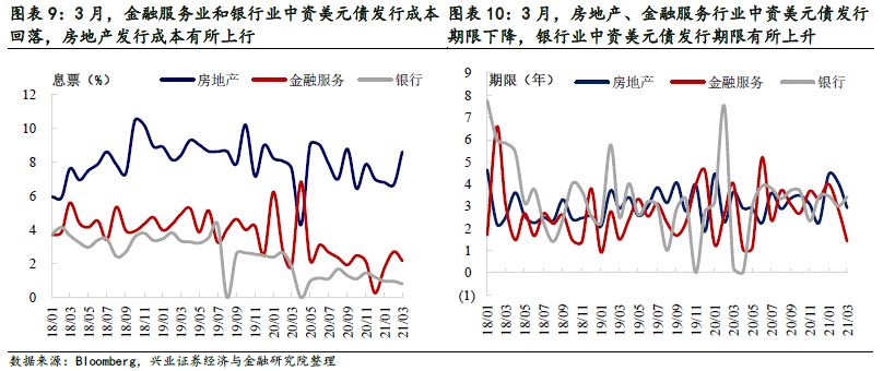 【兴证固收.信用】关注信用风险事件的影响——中资美元债跟踪笔记