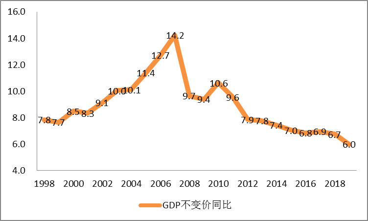 中国gdp增速历年图,中国gdp增速折线图 图1 gdp不变价同比增速