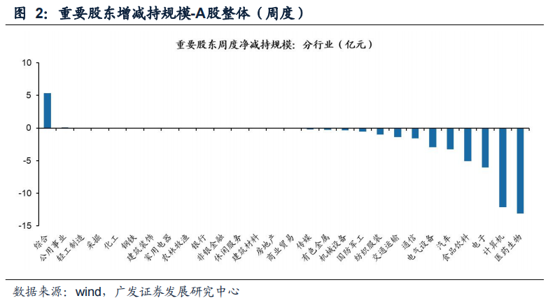 【广发策略】上周新发基金扩张,两融融资上升——广发流动性跟踪周报
