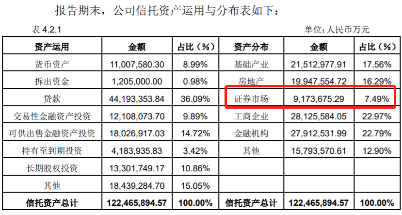 信托一哥资产缩水22%,然去年净利润38亿创新高
