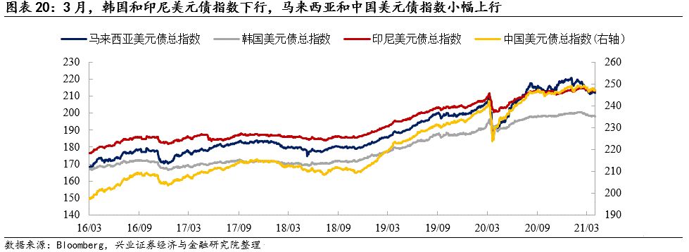 【兴证固收.信用】关注信用风险事件的影响——中资美元债跟踪笔记