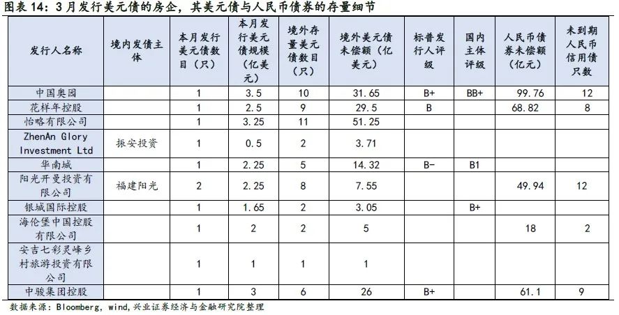 【兴证固收.信用】关注信用风险事件的影响——中资美元债跟踪笔记