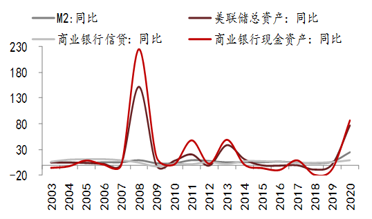 美国大放水,为何我们这次不放?