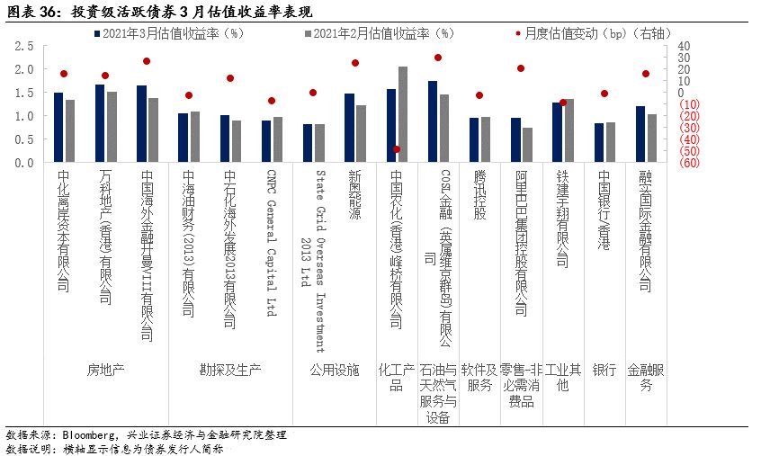 【兴证固收.信用】关注信用风险事件的影响——中资美元债跟踪笔记