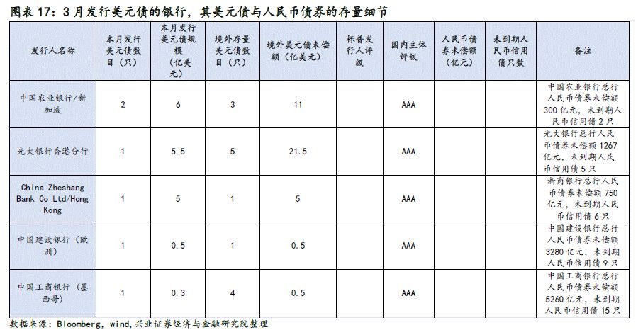 【兴证固收.信用】关注信用风险事件的影响——中资美元债跟踪笔记