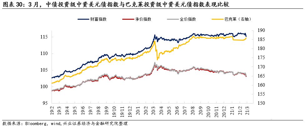 【兴证固收.信用】关注信用风险事件的影响——中资美元债跟踪笔记