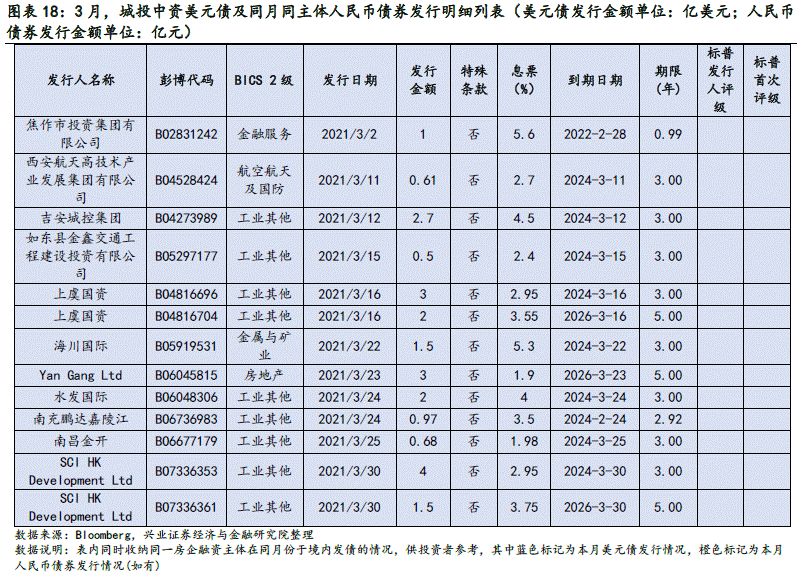 【兴证固收.信用】关注信用风险事件的影响——中资美元债跟踪笔记