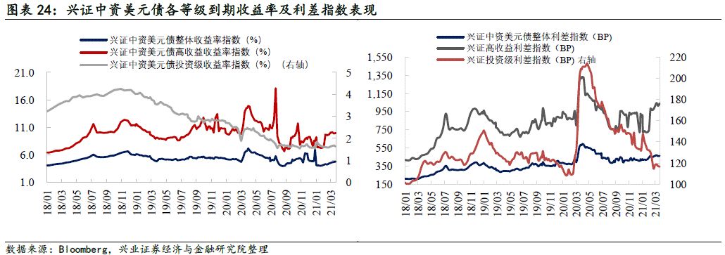 【兴证固收.信用】关注信用风险事件的影响——中资美元债跟踪笔记