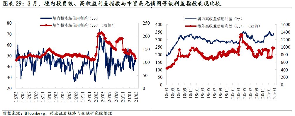 【兴证固收.信用】关注信用风险事件的影响——中资美元债跟踪笔记