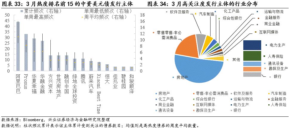【兴证固收.信用】关注信用风险事件的影响——中资美元债跟踪笔记