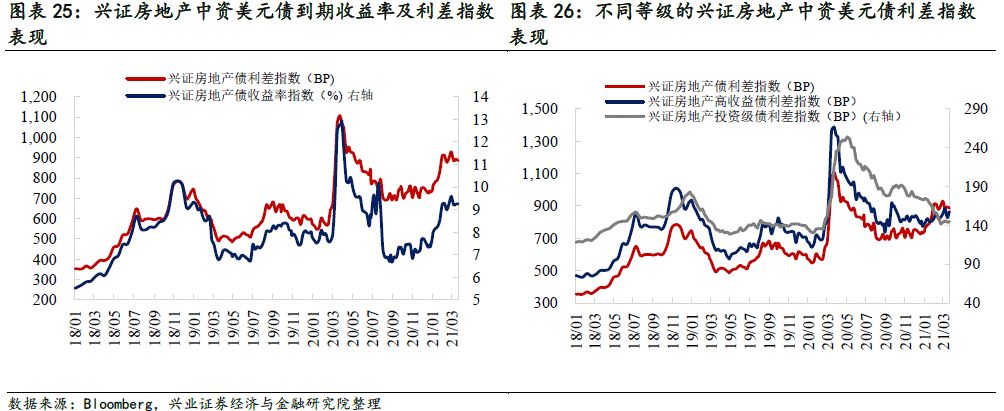 【兴证固收.信用】关注信用风险事件的影响——中资美元债跟踪笔记
