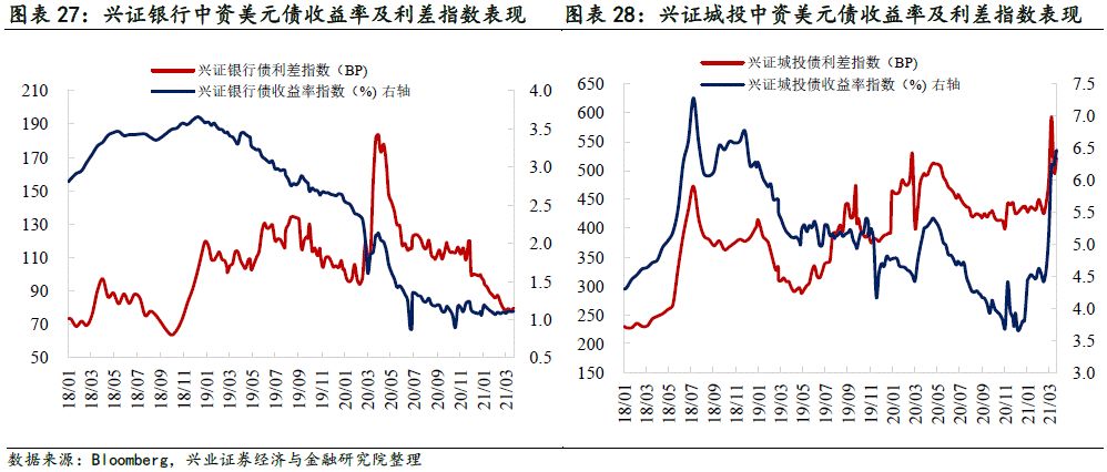 【兴证固收.信用】关注信用风险事件的影响——中资美元债跟踪笔记