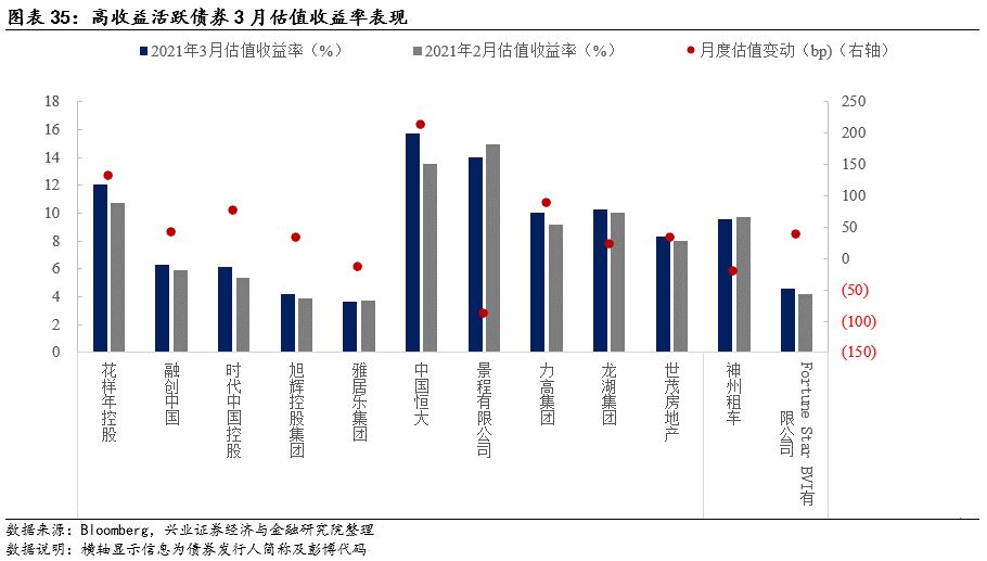 【兴证固收.信用】关注信用风险事件的影响——中资美元债跟踪笔记
