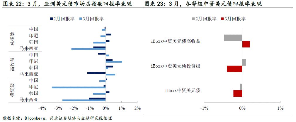 【兴证固收.信用】关注信用风险事件的影响——中资美元债跟踪笔记