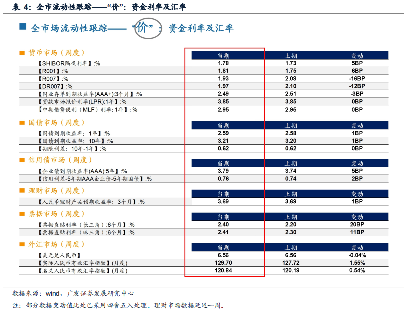 【广发策略】上周新发基金扩张,两融融资上升——广发流动性跟踪周报