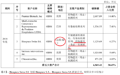 博拓生物产品未获相关证书就出口欧洲,或还漏了5家关联方 