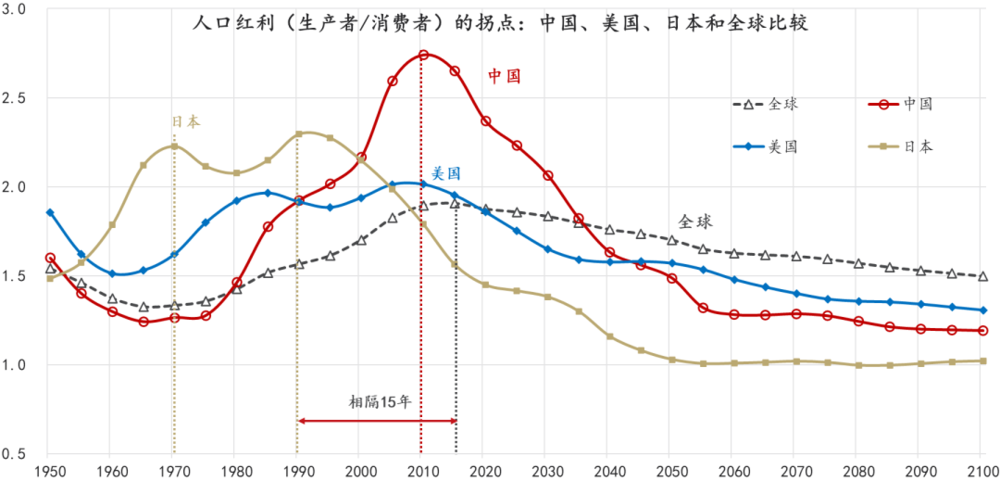 人口红利拐点_人口红利拐点(3)