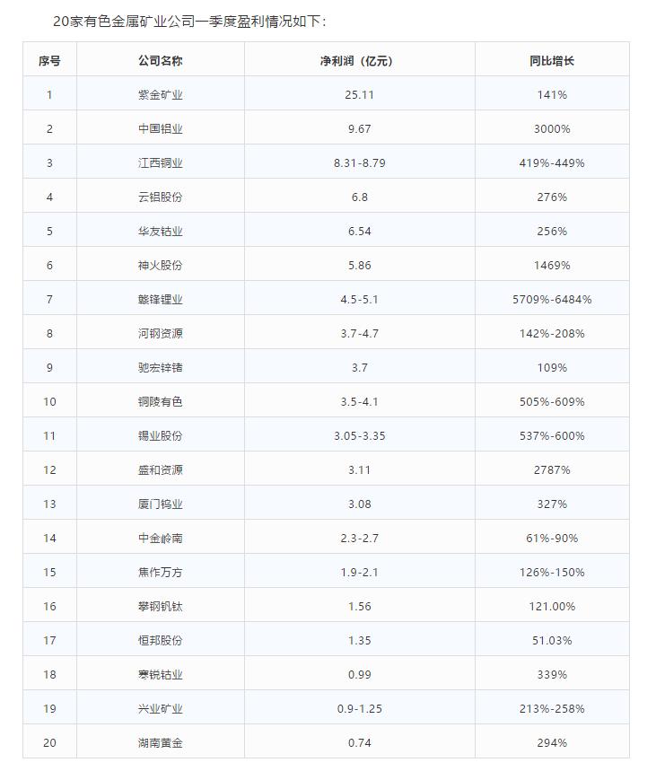 有色金属矿业公司过了个“暖春” 一季度利润暴涨!