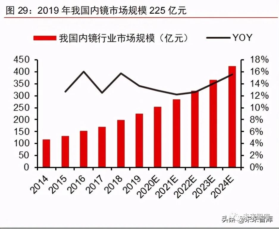 医疗影像行业研究报告:软镜,百亿规模再加速,进口替代正当时