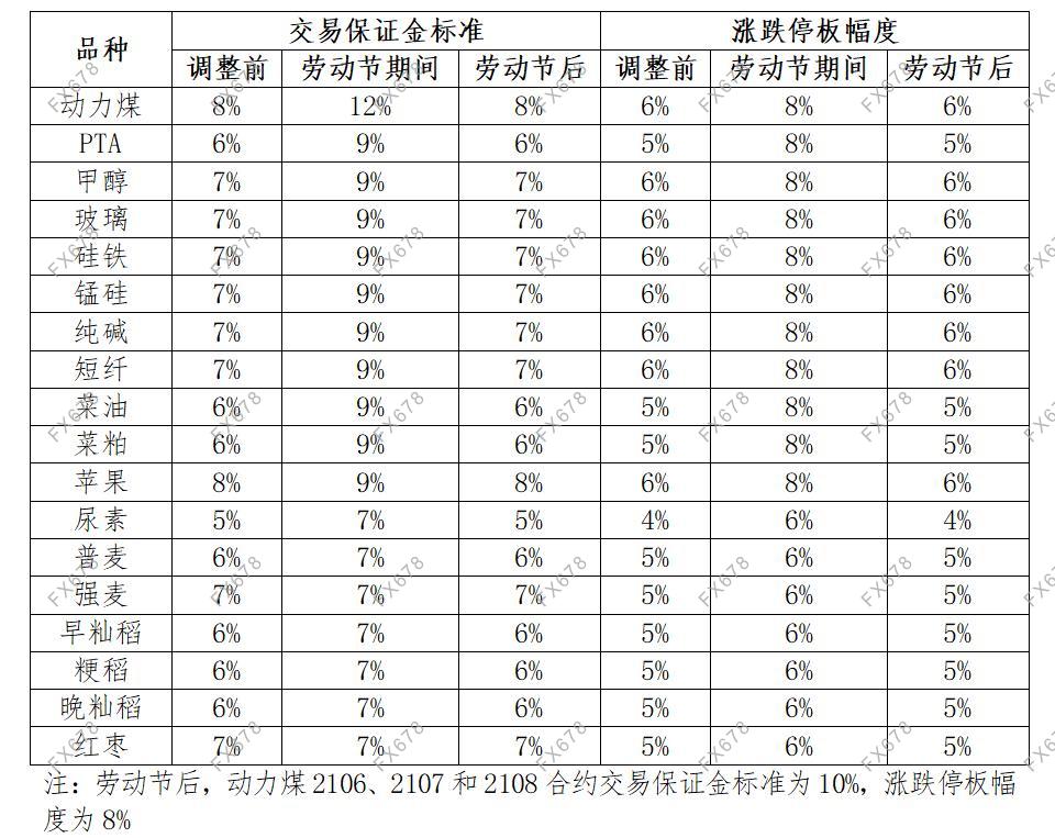 注意!国内商品期交所发布劳动节期间风控措施