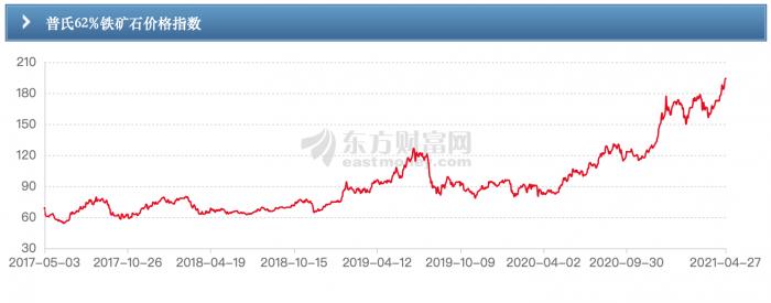 （铁矿石价格近期突破190美元/吨关口，创十年新高）