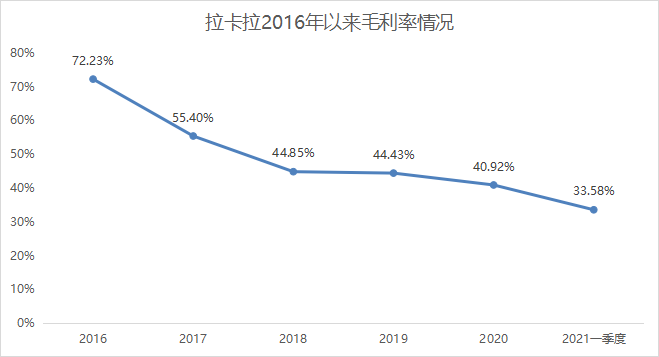 拉卡拉的短期困境:毛利率持续下滑,发展新业务或导致资产质量下降