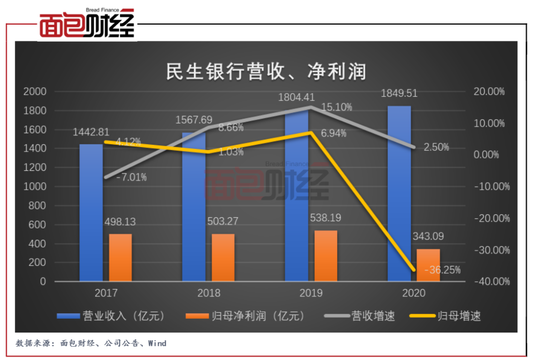 民生银行2020年净利润锐减195.1亿元 资产质量承压