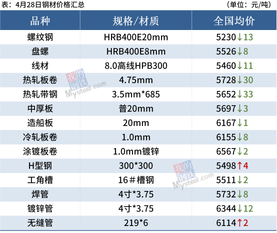 短期钢材市场价格或迎下跌