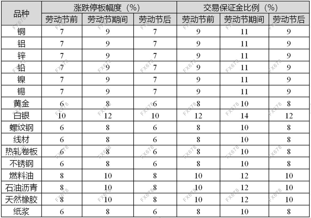 注意!国内商品期交所发布劳动节期间风控措施