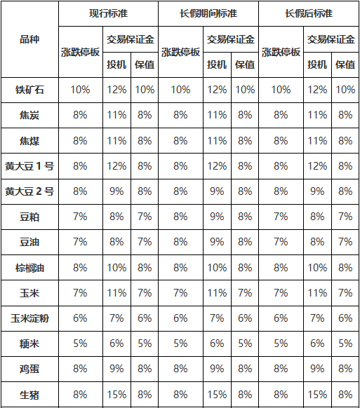 【大商所】关于2021年劳动节假期调整相关品种期货合约涨跌停板幅度和交易保证金水平的通知