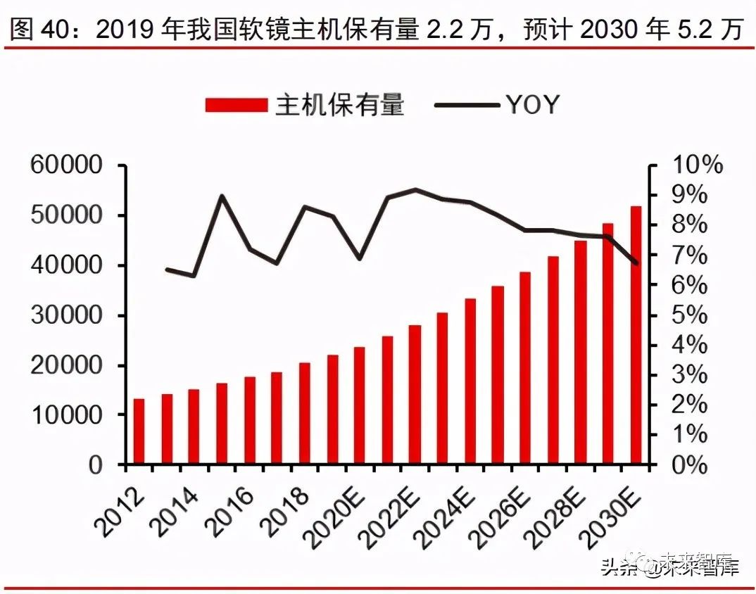 医疗影像行业研究报告:软镜,百亿规模再加速,进口替代正当时