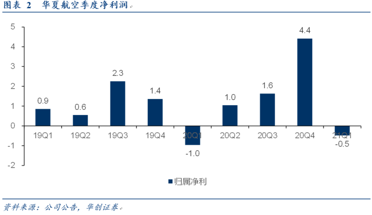 【华创交运*业绩点评】华夏航空:20年扣非利润增长1%,唯一实现增长航司,21Q1减亏0.5亿,持续看好目标市值200亿+