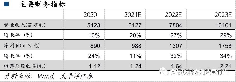 中炬高新一季报点评:成本上涨短期承压,期待长期激励落地【太平洋食饮】