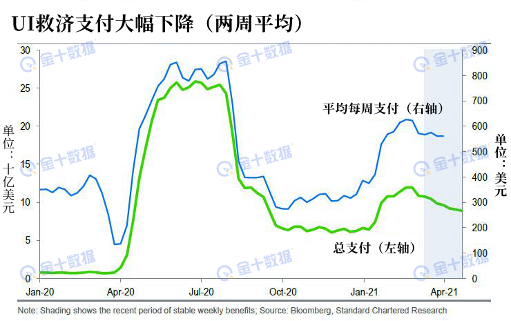 美国4月非农新增就业或超150万