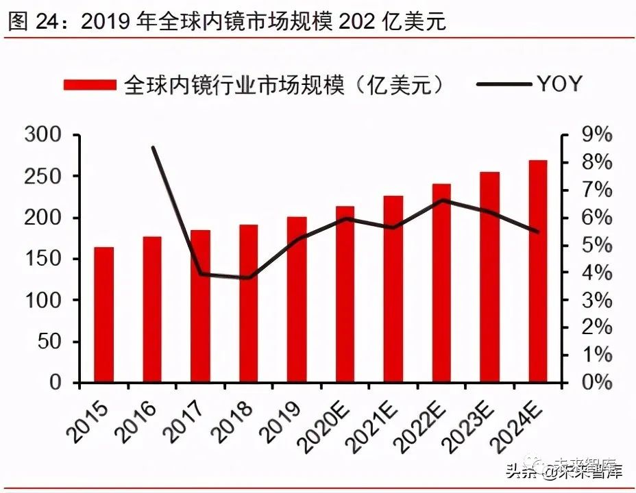 医疗影像行业研究报告:软镜,百亿规模再加速,进口替代正当时