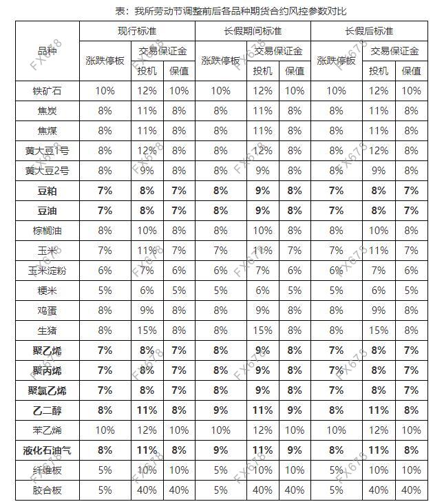 注意!国内商品期交所发布劳动节期间风控措施
