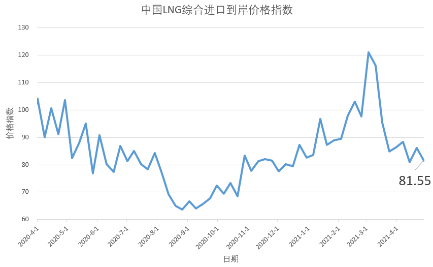 4月19日-25日 中国LNG综合进口到岸价格指数为81.55