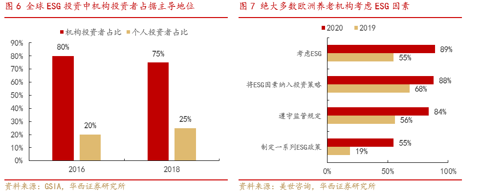 【华西策略||李立峰】ESG投资系列之一:“责任”创造价值,ESG投资未来可期